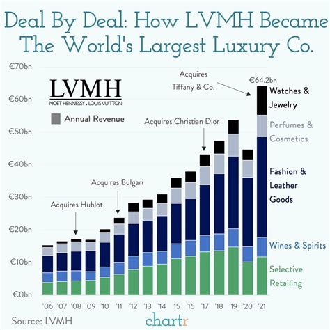 lvmh market value 2024